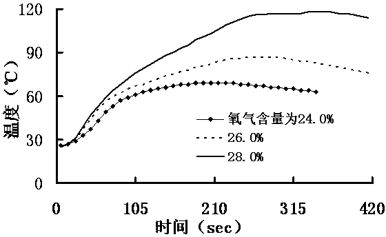 Oxygen index detection method and device