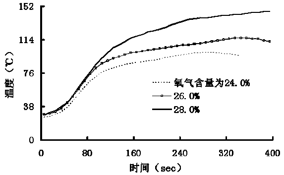 Oxygen index detection method and device