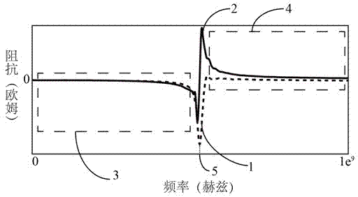 Method using non Forster circuit high frequency response to carry out broadband impedance matching