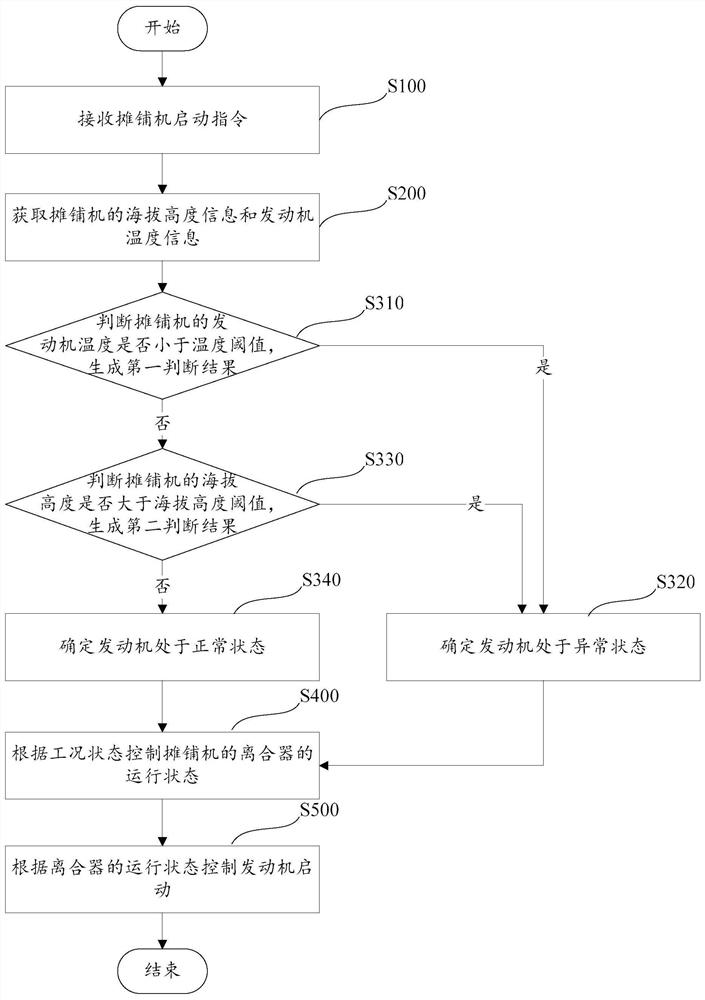 Paver start-up control method and paver