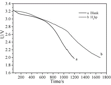 Application of semiporphyrazine and its transition metal complexes as catalysts for lithium/thionyl chloride batteries