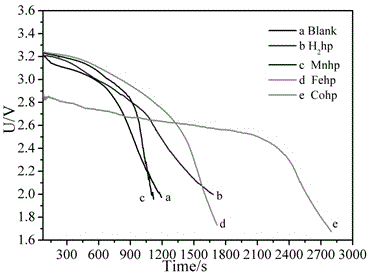 Application of semiporphyrazine and its transition metal complexes as catalysts for lithium/thionyl chloride batteries