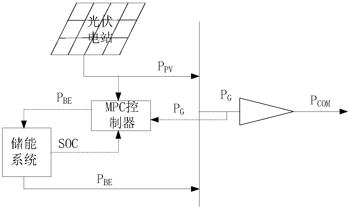 On-line control method of big climbing rate event of battery energy storage stabilized photovoltaic power generation