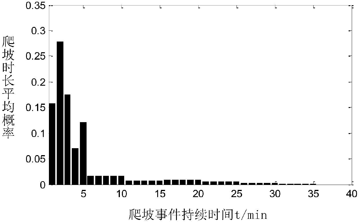 On-line control method of big climbing rate event of battery energy storage stabilized photovoltaic power generation