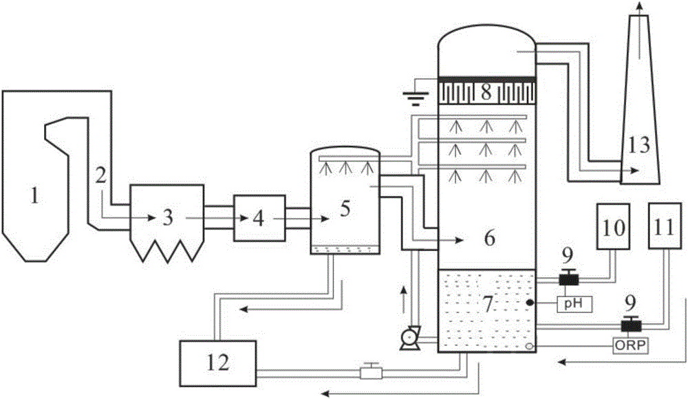 Method for automatically controlling desulphurization and denitration by flue gas based on pH value and ORP value and apparatus thereof