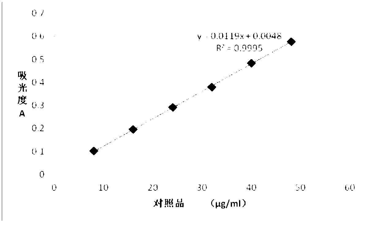 Ultrasonic extraction method for extracting flavone from dianthus superbus