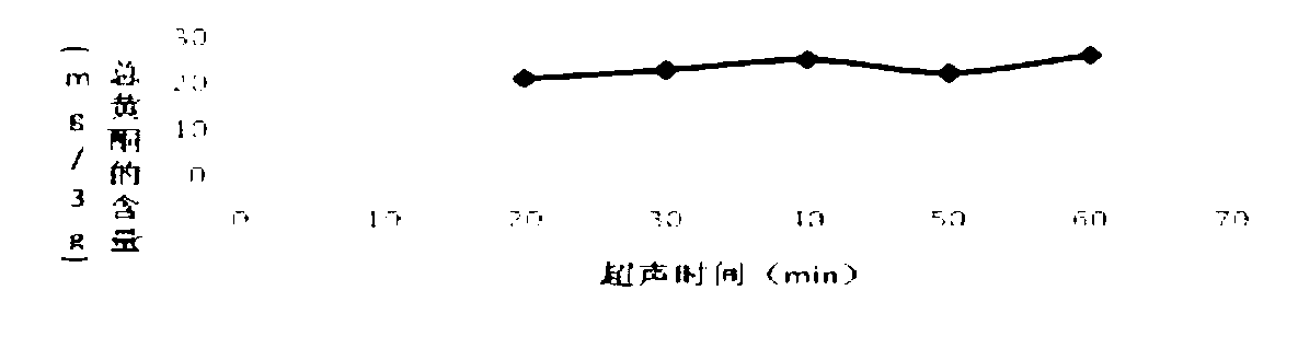 Ultrasonic extraction method for extracting flavone from dianthus superbus