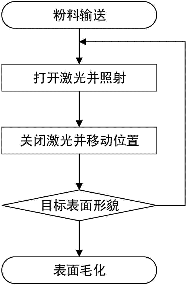 Laser additive texturing method