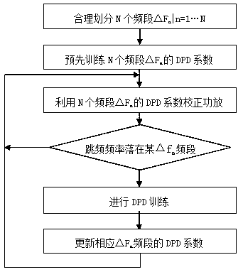 Digital pre-distortion (DPD) online training method for wireless frequency hopping communication system