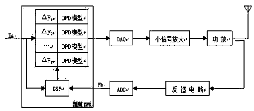 Digital pre-distortion (DPD) online training method for wireless frequency hopping communication system