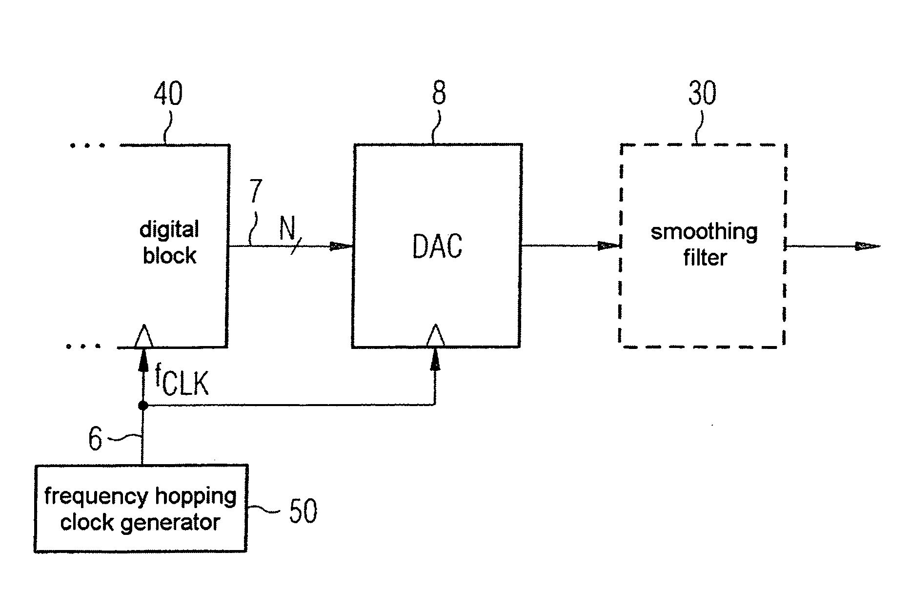 Digital-to-analog converter using a frequency hopping clock generator