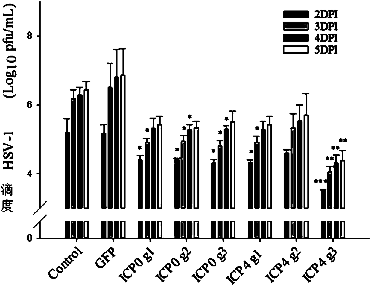 CRISPR/Cas9 system, method and kit for inhibiting HSV-1 copying and/or target sequence expressing and application thereof