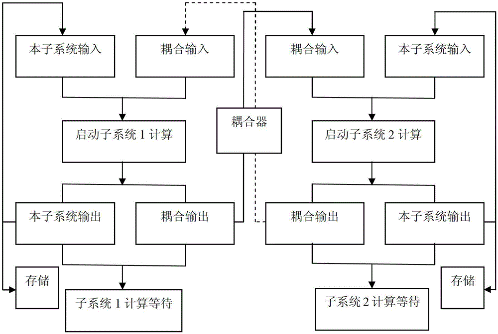 Dynamics coupling simulation method of high-speed train system