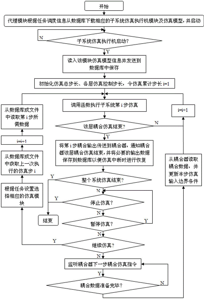 Dynamics coupling simulation method of high-speed train system