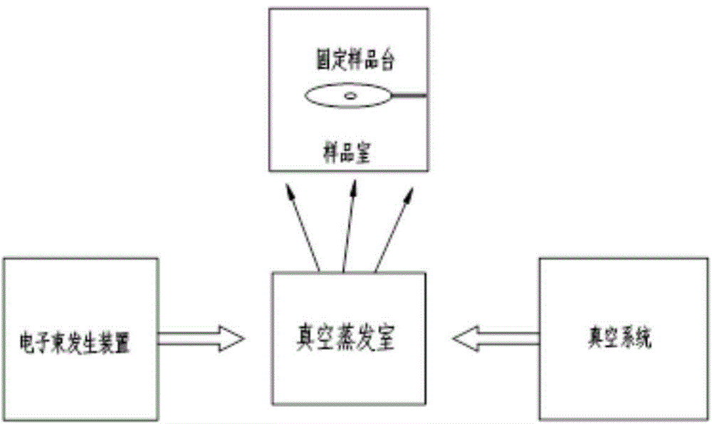 A direct-write vacuum evaporation system and method thereof