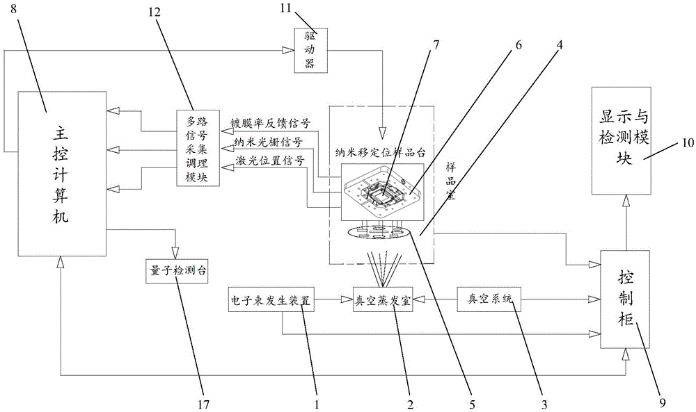 A direct-write vacuum evaporation system and method thereof