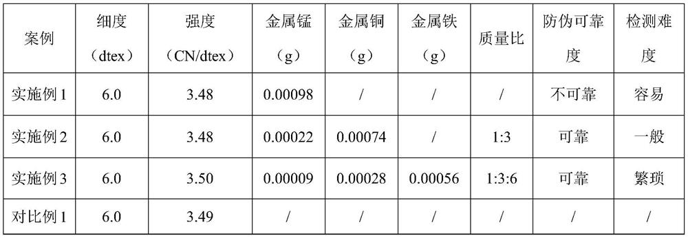 Anti-counterfeiting bamboo pulp fiber, preparation method and anti-counterfeiting method