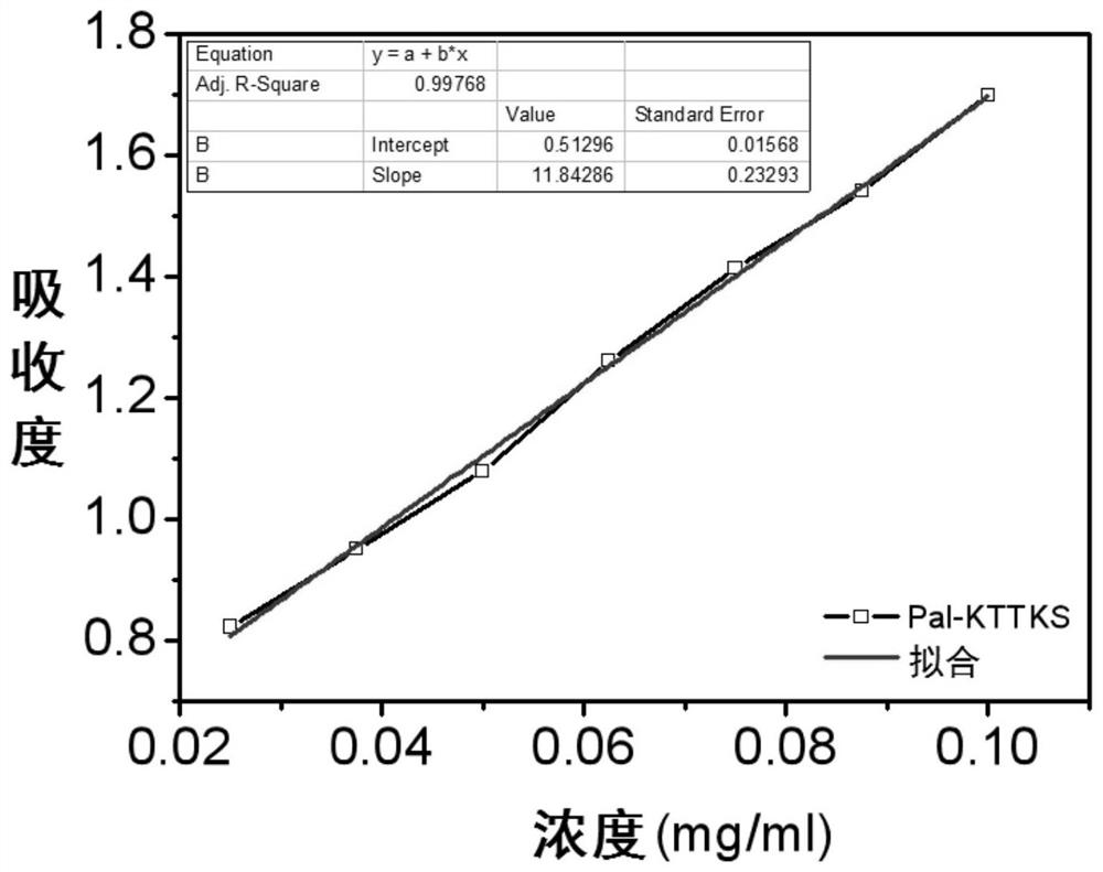 Peptide-containing water-soluble solution and application