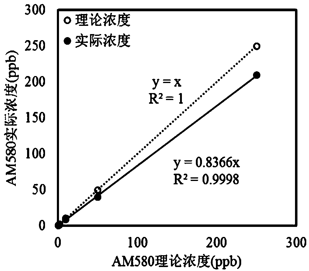 High throughput screening and authenticating method for biological effect substance on the basis of recombination nuclear receptor protein