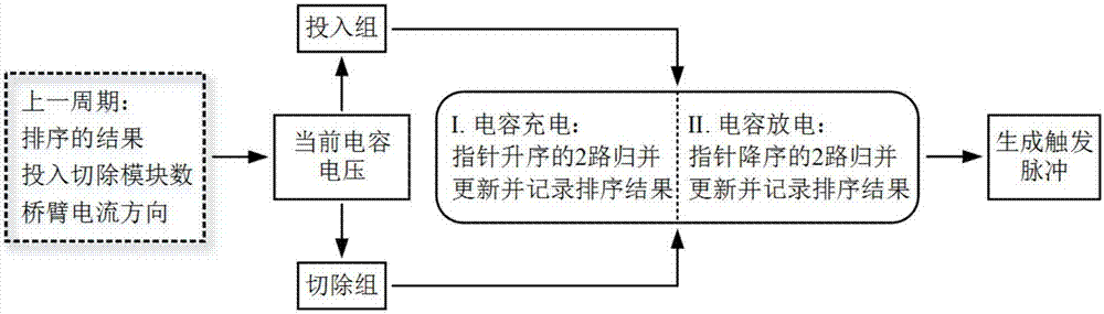 Capacitor Voltage Equalization Method for Modular Multilevel Converter Based on Optimal Merge Sort