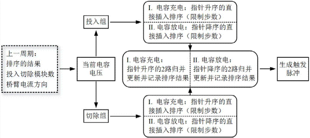 Capacitor Voltage Equalization Method for Modular Multilevel Converter Based on Optimal Merge Sort