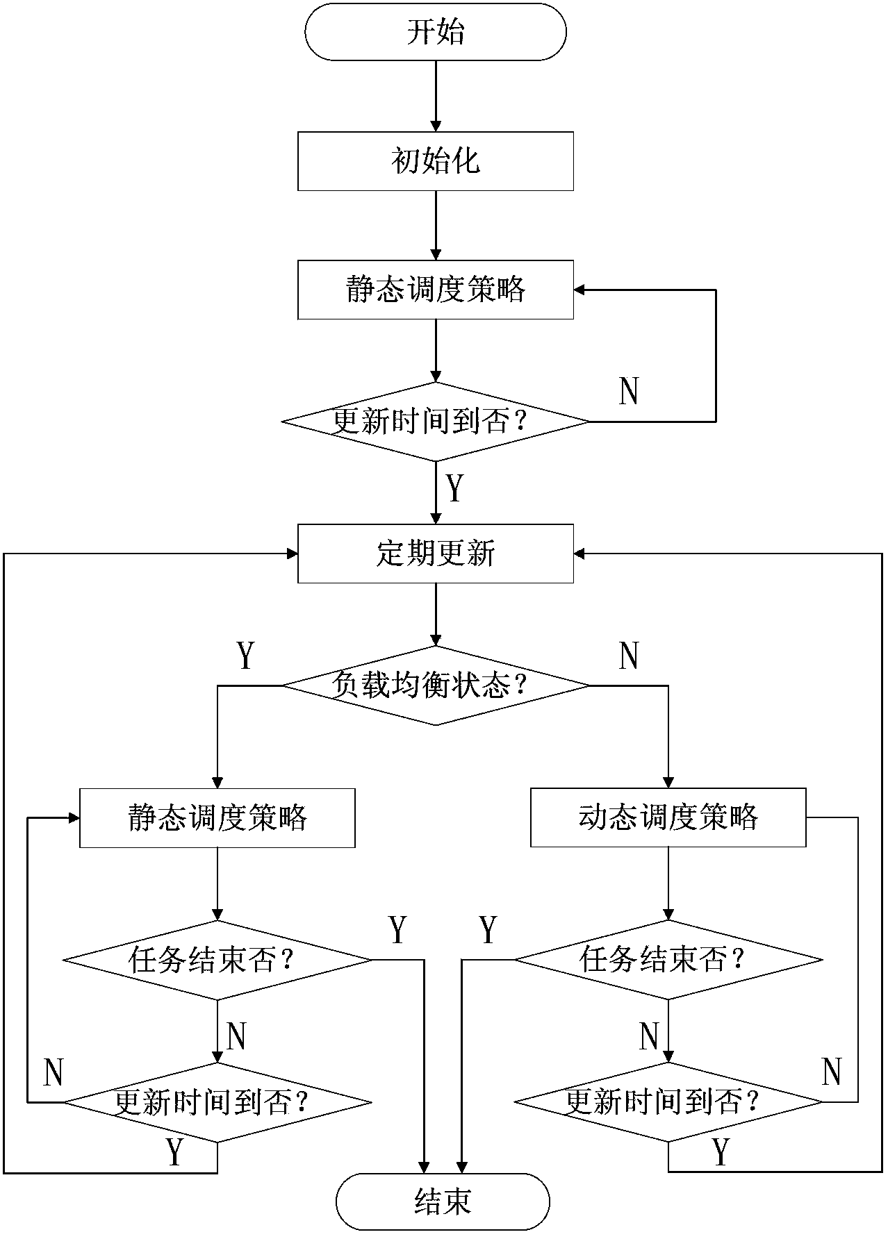 Load balancing method adopting mixing scheduling strategy