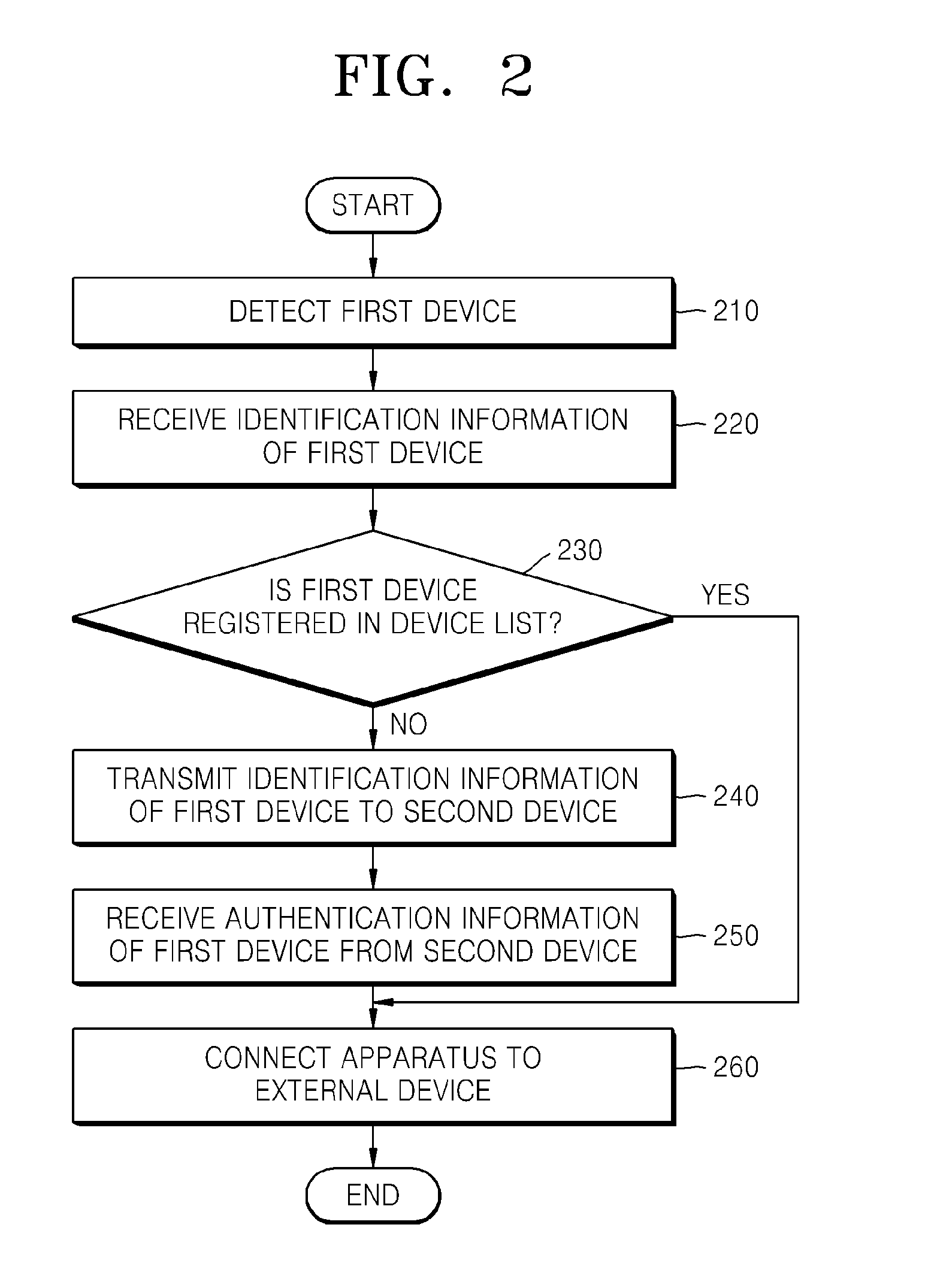 Method and apparatus for controlling connection between devices