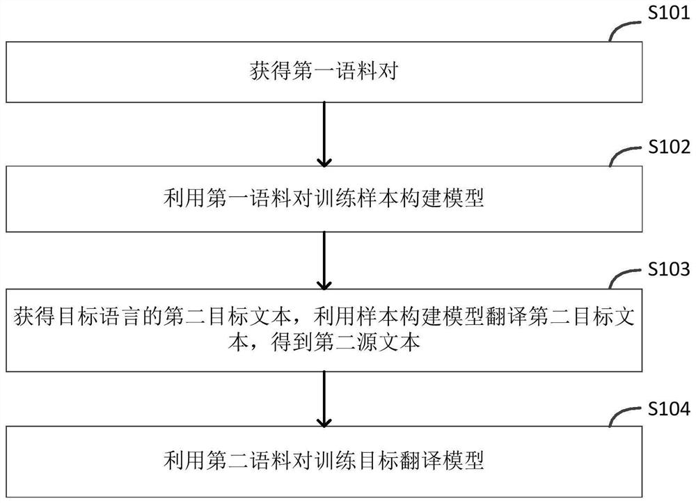 Model training method and device, electronic equipment and storage medium