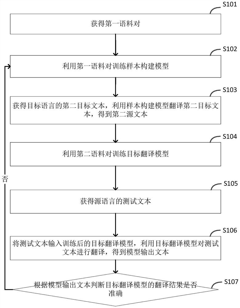 Model training method and device, electronic equipment and storage medium