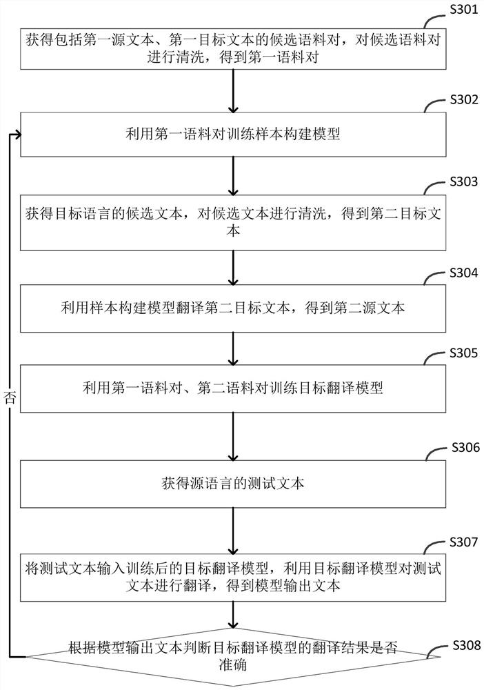 Model training method and device, electronic equipment and storage medium