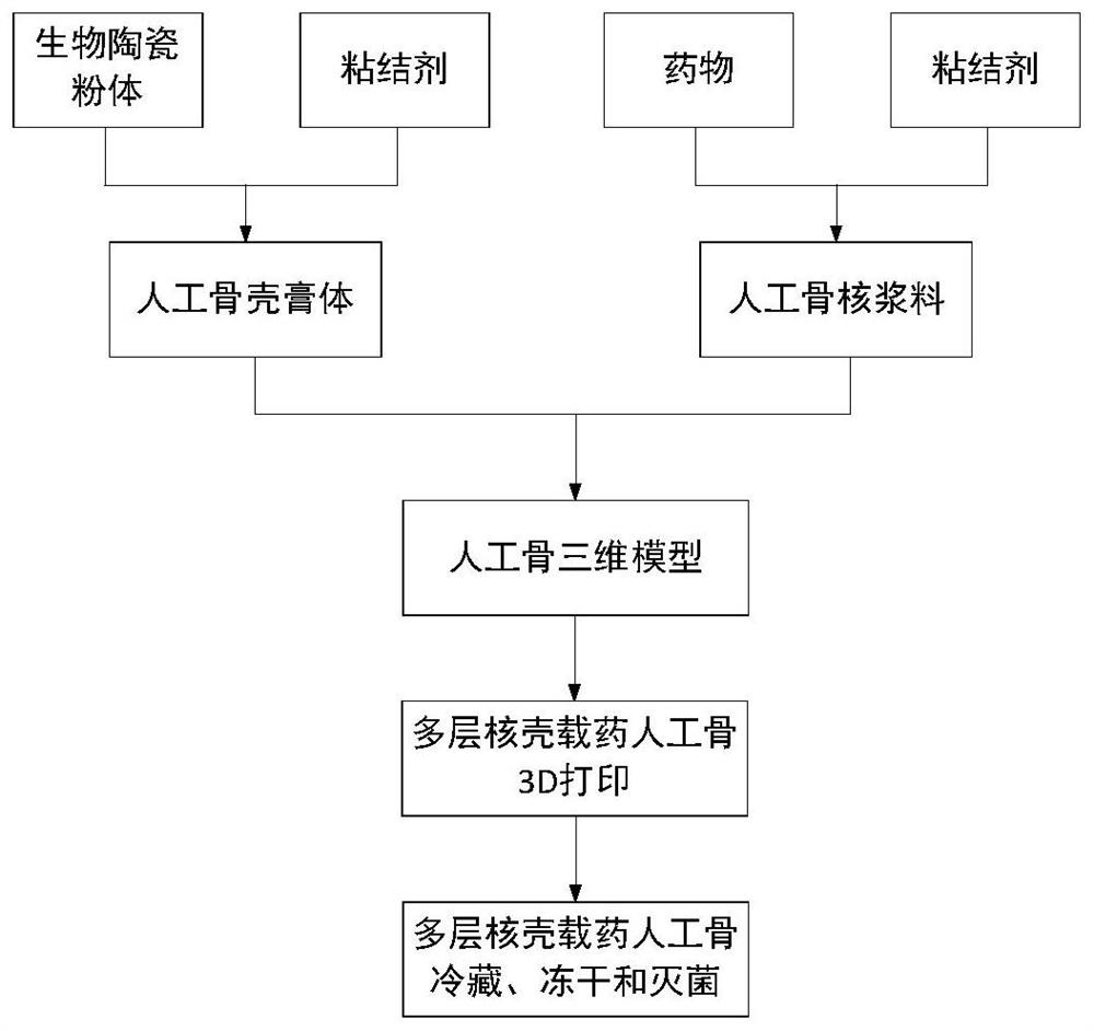 Drug-loaded artificial bone with multi-layer core-shell structure and preparation method thereof