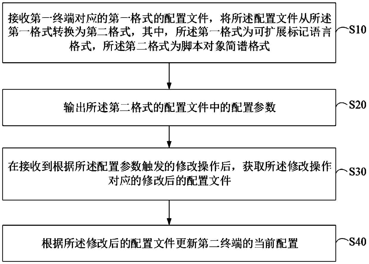 Configuration file import method, device and equipment and computer readable storage medium