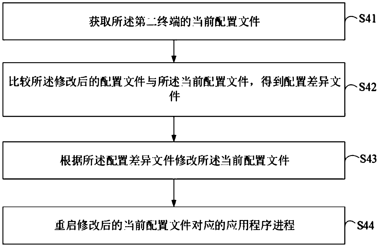 Configuration file import method, device and equipment and computer readable storage medium