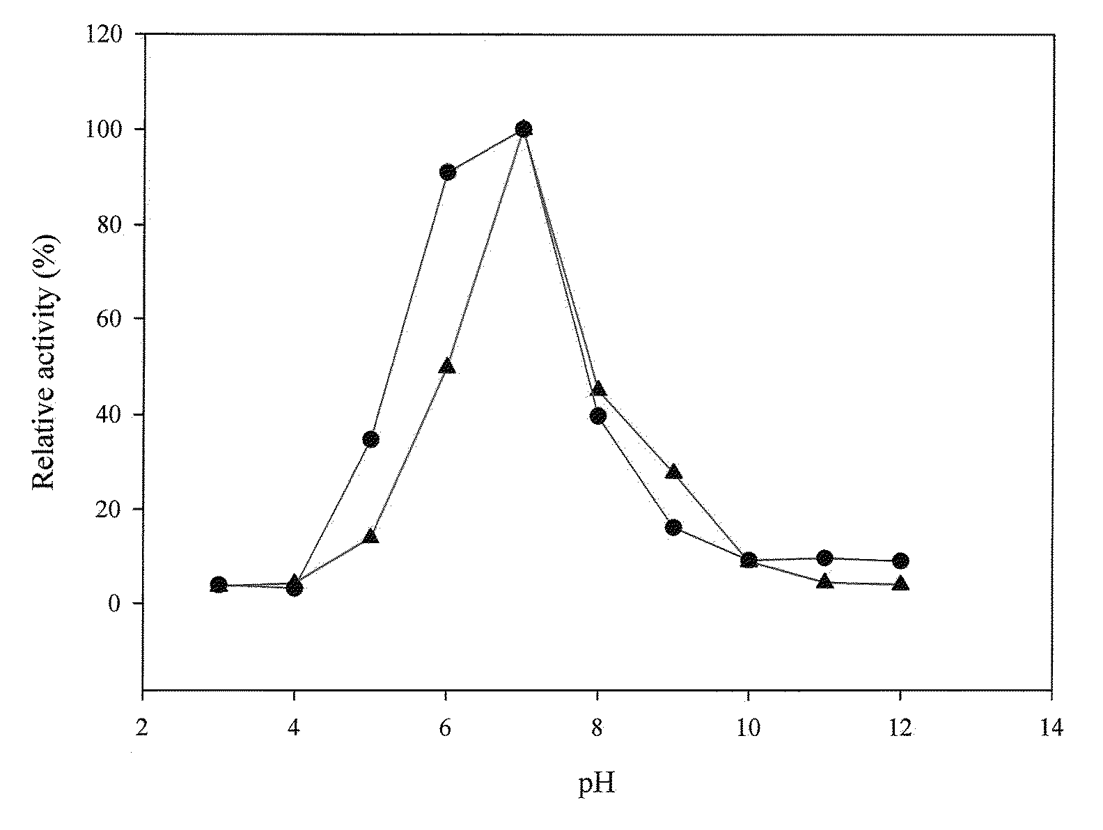 Protein Having Prolyl Oligopeptidase Activity, Nucleic Acid Encoding Same and Method for Producing and Using Same