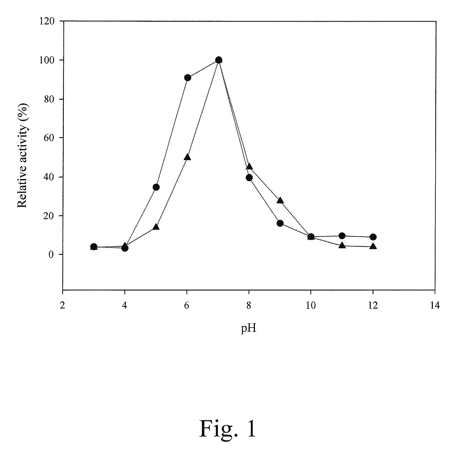 Protein Having Prolyl Oligopeptidase Activity, Nucleic Acid Encoding Same and Method for Producing and Using Same