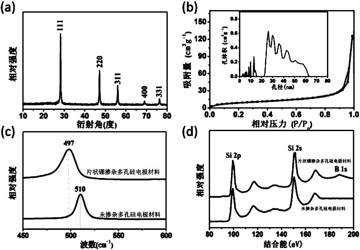 Sheet-shaped boron-doped porous silicon electrode material and preparation method thereof