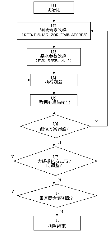 Electromagnetic environment automated testing device for aviational radio navigation station and method thereof