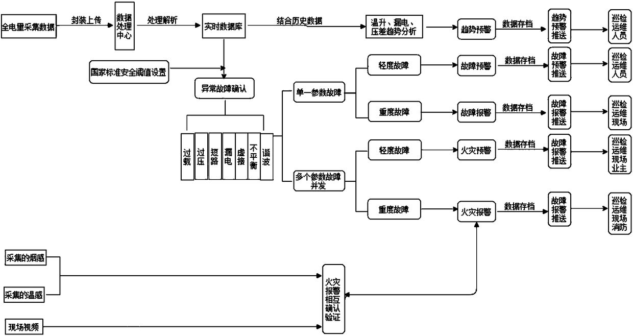 Electrical fire disaster online monitoring system based on cloud platform