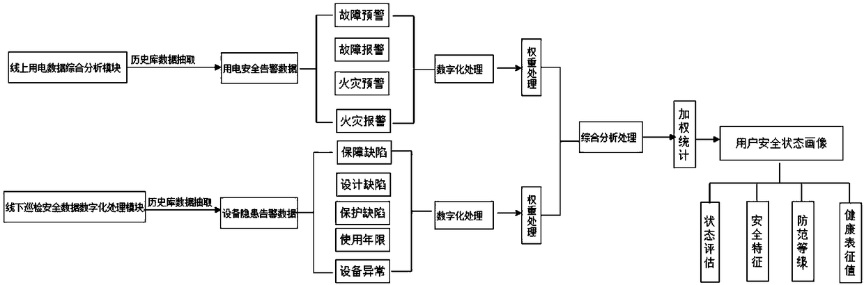 Electrical fire disaster online monitoring system based on cloud platform