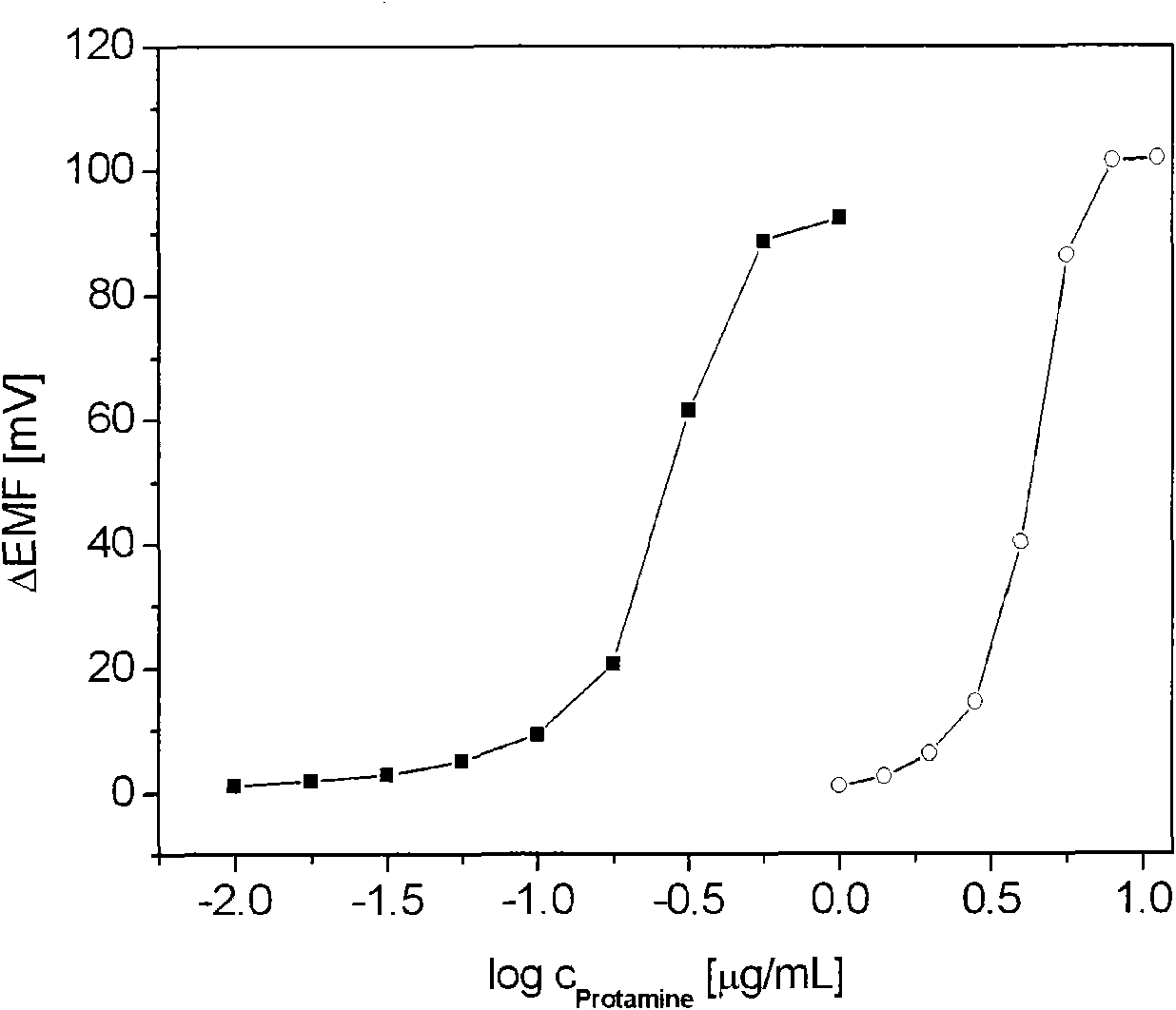 High-sensitivity polyion-selective electrode and testing method thereof