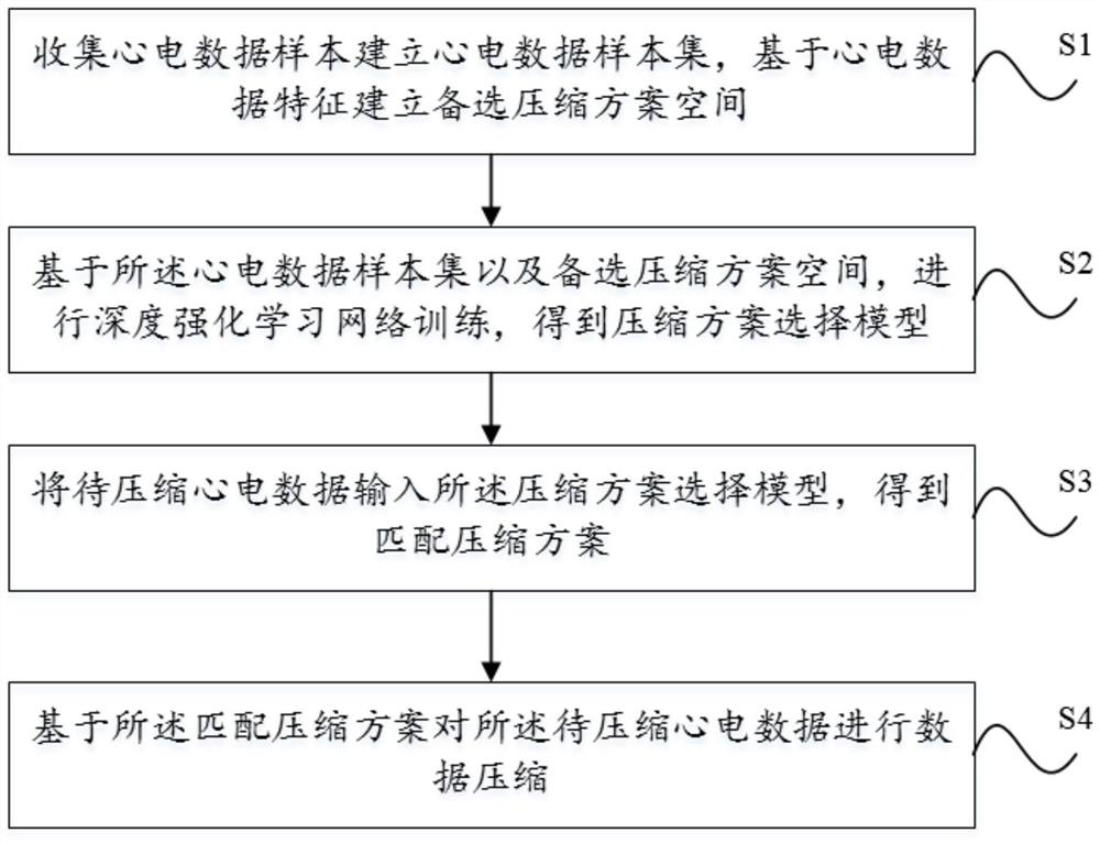 Electrocardiogram data compression method and device