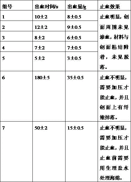 Dopamine crosslinked gelatin liquid absorbing hemostatic sponge and preparation method thereof