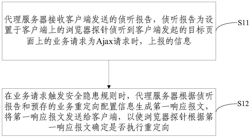 Redirection processing method and device, electronic equipment and storage medium