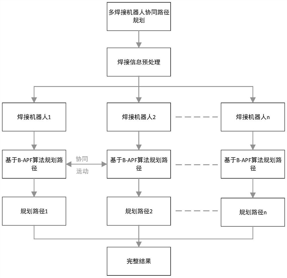 Multi-welding robot path optimization method and system based on B-APF