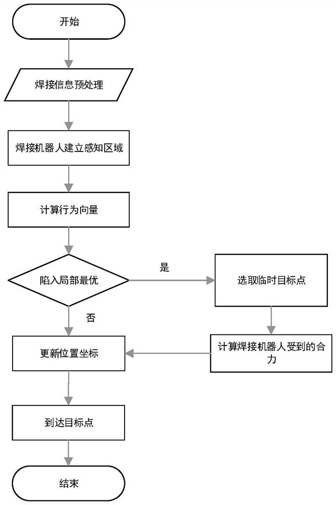 Multi-welding robot path optimization method and system based on B-APF