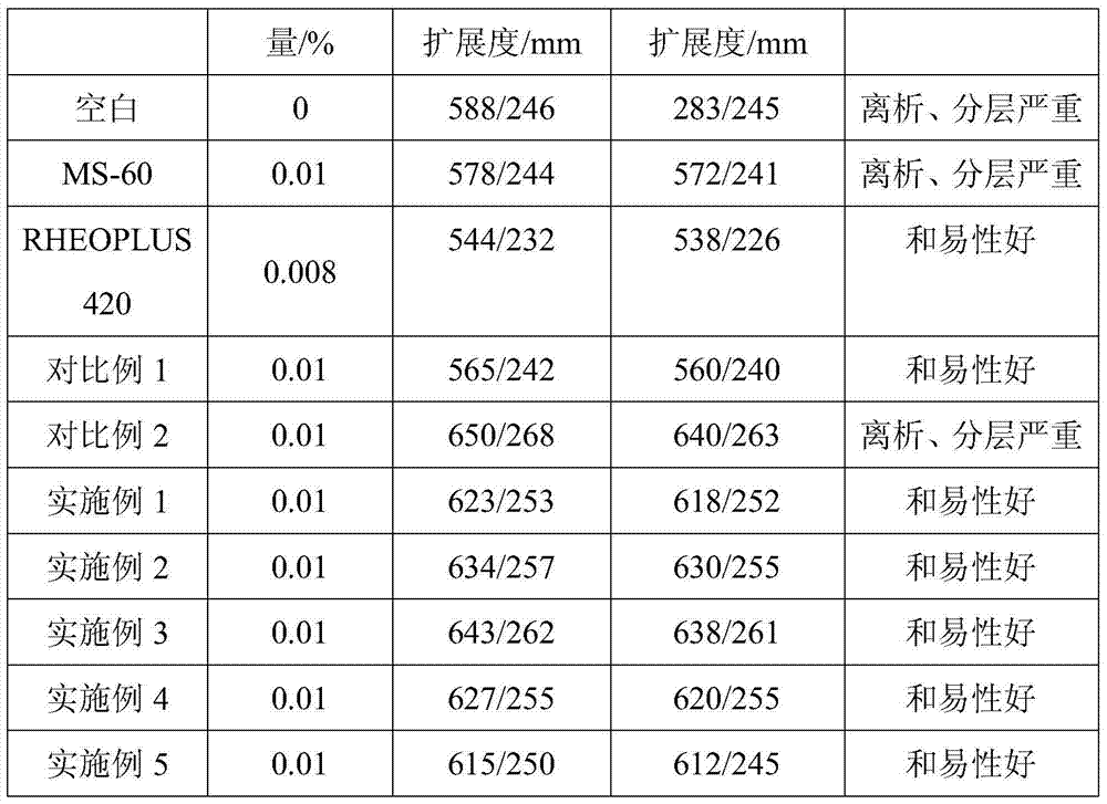 A water-reducing composite modified starch thickener, its preparation method and application