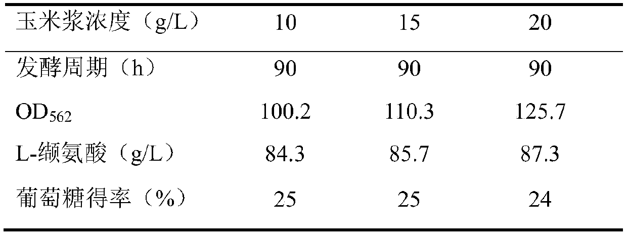 A strain of Brevibacterium flavum producing l-valine and its application