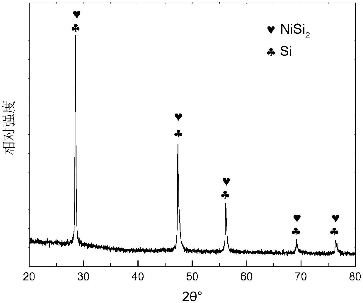 Silicon nickel alloy-graphene electrode material and preparation method and application thereof