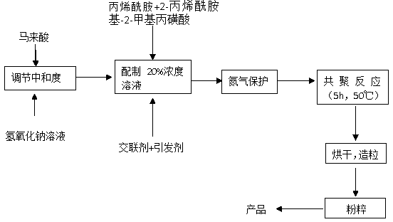 Preparation method of salt-tolerant super absorbent polymer (SAP)