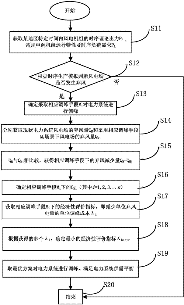 Wind-power-absorption-oriented electric power system peak load regulation means economic assessment method and system